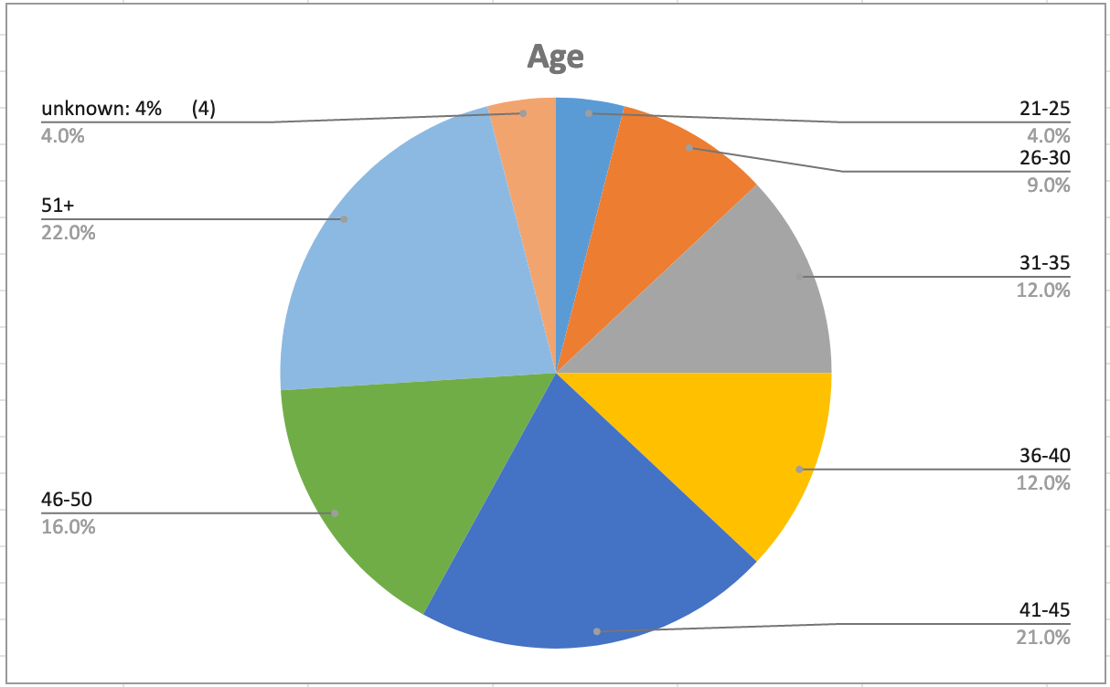 Demographic Chart: Age