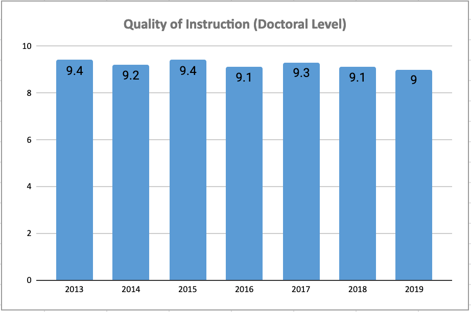 Quality of Instruction Chart: Doctoral Programs