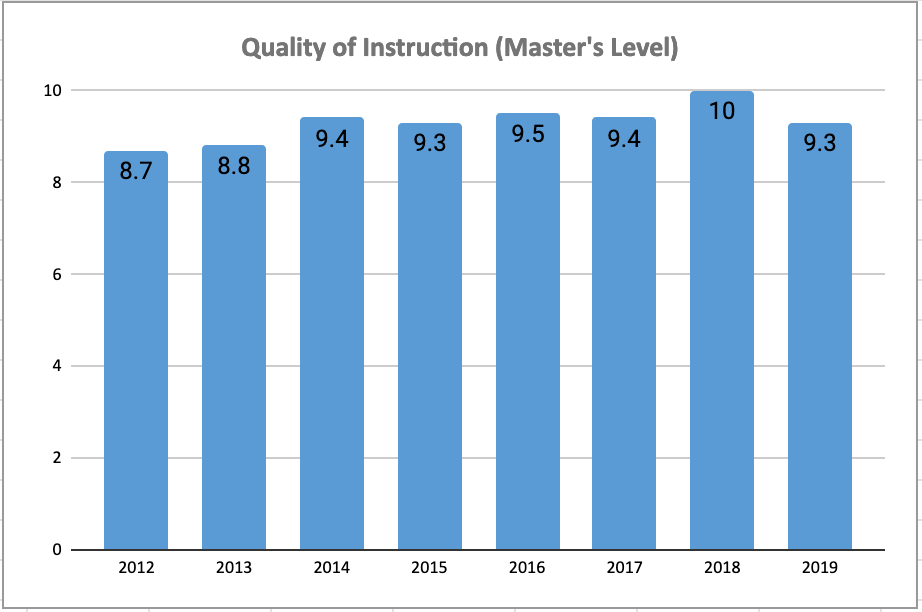 Quality of Instruction Chart: Master Programs