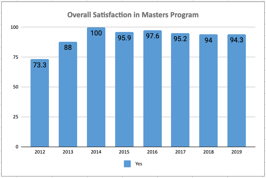 Chart Satisfaction: Master